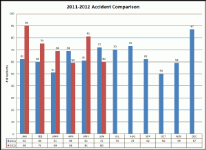 2011-2012 Accident Comparison