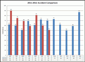 2011-2012 Accident Comparison