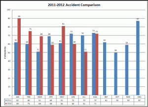 2011-2012 Accident Comparison 2011-2012 Accident Comparison
