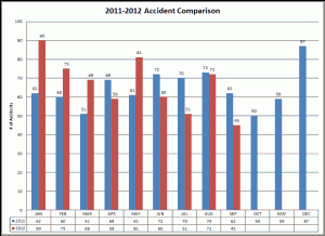 2011-2012 Accident Comparison