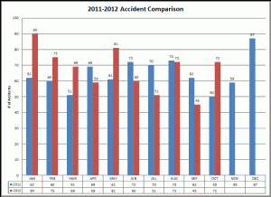 2011-2012 Accident Comparison