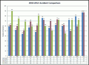 2010-2012 Accident Comparison 2010-2012 Accident Comparison