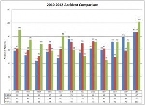 2010-2012 Accident Comparison
