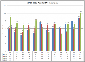2010-2013 Accident Comparison 