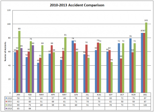 2010-2013 Accident Comparison