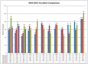 2010-2013 Accident Comparison