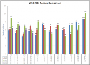 2010-2013 Accident Comparison