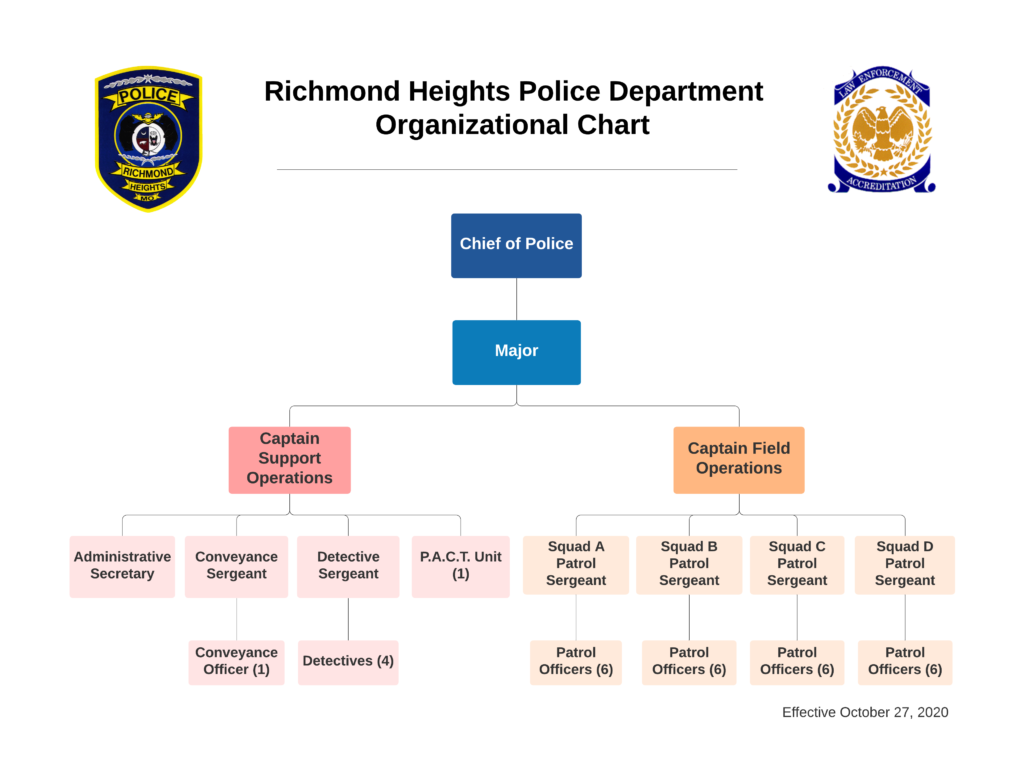 Organization Chart « Richmond Heights Police Department